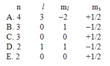 Which one of the following sets of quantum numbers is not possible?
