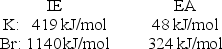 <strong>Calculate the energy change for the reaction K(g)+ Br(g) \rarr K<sup>+</sup>(g)+ Br<sup>-</sup> (g) Given the following ionization energy (IE)and electron affinity (EA)values </strong> A)-1,092 kJ/mol B)-95 kJ/mol C)95 kJ/mol D)1,092 kJ/mol E)1,187 kJ/mol