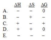 The normal freezing point of ammonia is -78°C. Predict the signs of \Delta H, \Delta S, and \Delta G for ammonia when it freezes at -80°C and 1 atm: NH<sub>3</sub>(l) \to NH<sub>3</sub>(s)