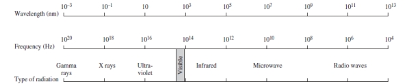 <strong>Using the figure below, categorize electromagnetic radiation with an energy of 6.7 x 10<sup>-18</sup> J/photon. </strong> A)Gamma rays B)X rays C)Ultraviolet D)Infrared E)Microwave