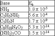<strong>Given the following K<sub>b</sub> values, which cation is the strongest acid?  </strong> A)NH<sub>4</sub><sup>+</sup> B)C<sub>2</sub>H<sub>5</sub>NH<sub>3</sub><sup>+</sup> C)C<sub>5</sub>H<sub>6</sub>N<sup>+</sup> D)[C<sub>8</sub>H<sub>11</sub>N<sub>4</sub>O<sub>2</sub>]<sup>+</sup> E)[NH<sub>2</sub>NH<sub>3</sub>CO]<sup>+</sup> <div style=padding-top: 35px> 