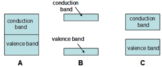 <strong>Which of the following diagrams represents an insulator </strong> A) A B) B C) C