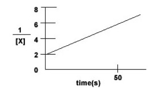  <strong>For the reaction X + Y  \rarr  Z, the reaction rate is found to depend only upon the concentration of X. A plot of 1/X verses time gives a straight line.   What is the rate law for this reaction</strong> A) rate = k [X] B) rate = k [X]<sup>2</sup> C) rate = k [X][Y] D) rate = k [X]<sup>2</sup>[Y] <div style=padding-top: 35px>  