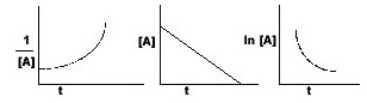 <strong>The graphs below all refer to the same reaction. What is the order of this reaction </strong> A) zero order B) first order C) second order D) unable to predict