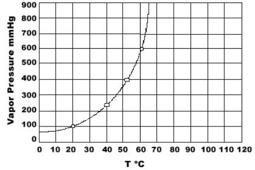 <strong>Use the graph of vapor pressure to determine the normal boiling point of CHCl<sub>3</sub>. </strong> A) 19<sup> \circ </sup>C B) 52<sup> \circ </sup>C C) 60<sup> \circ </sup>C D) 64<sup> \circ </sup>C E) 70<sup> \circ </sup>C