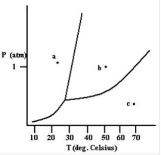 The gas phase exists at the point labeled a.  