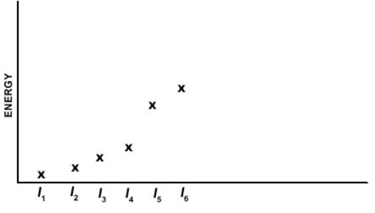 <strong>Which of the elements listed below has the following pattern for its first six ionization energies (I<sub>1</sub> = first ionization energy, I<sub>2</sub> = second ionization energy, etc.) </strong> A) Ca B) Si C) Al D) Se E) P