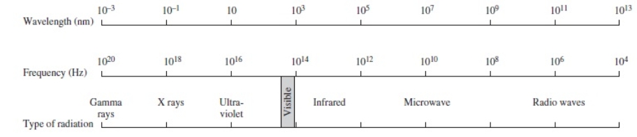 <strong>Using the figure below, categorize electromagnetic radiation with a wavelength of 1.0 x 10<sup>-3</sup> m. </strong> A) Gamma rays B) X rays C) Ultraviolet D) Infrared E) Microwave