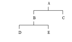 <strong>Which of the following statements is best? </strong> A) item A is the parent of item B B) item D is on level 3 C) item A is a parent of item D D) all of the above are true E) none of the above is true
