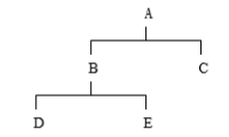 <strong>The lead time for each item is 1 week. If an order for 50 of A is to be delivered in week 5, in what week will there be a planned order RELEASE for item B? </strong> A) 5 B) 4 C) 3 D) 2 E) 1