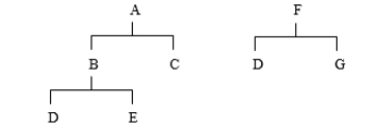 <strong>In the following product trees the low level code of item D is: </strong> A) 0 B) 1 C) 2 D) 3 E) 4