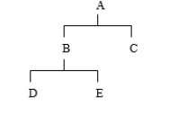 <strong>Given the following product tree, the parent of B is: </strong> A) A B) B C) C D) D E) E