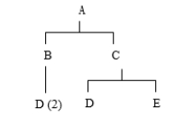 <strong>In the product structure diagram below item A has _ demand and item D has Demand. </strong> A) dependent, dependent B) dependent, independent C) independent, independent D) independent, dependent E) none of the above answers are correct