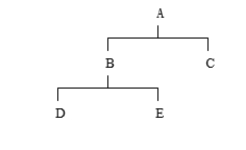 <strong>Given this product tree which item(s) should be forecast? A) all items should be forecast</strong> A) only A B) A, B and C C) D and E D) B, C, D, and E