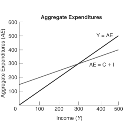 (Figure: Aggregate Expenditures)The figure shows the aggregate expenditures line for an economy.Which is the proper sequence of events if income was originally at $100?  