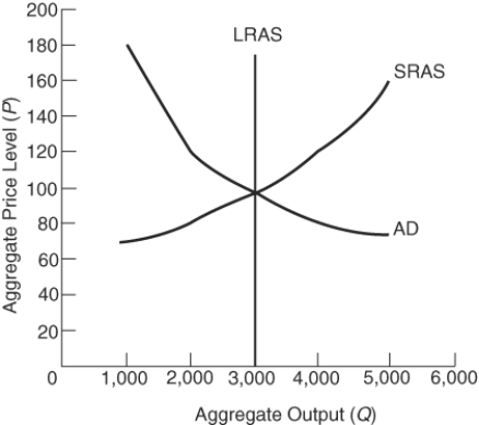 (Figure: Determining Aggregate Equilibrium Levels) Equilibrium output is ________ and the equilibrium price level is ________.