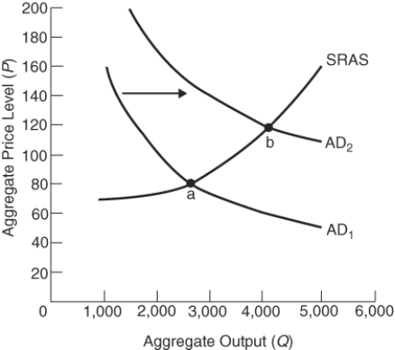 (Figure: Shifting SRAS and AD) What economic event is represented if full employment GDP occurs at point (a)?