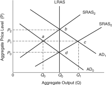 (Figure: Shifting the AD and SRAS) Starting in long-run equilibrium when the aggregate demand curve is AD<sub>0</sub> and the short-run aggregate supply curve is SRAS<sub>0</sub>,if there is a supply shock,such as a drastic increase in the price of oil,this will cause _____ and a movement to a short-run equilibrium at point _____.