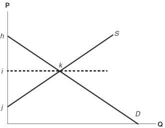 <strong>Use the following to answer questions Figure: Determining Surplus (Figure: Determining Surplus)In the graph,what is the formula for producer surplus?</strong> A) (h - i)× (k - i) B) (i - j)× (k - i) C) 0.5 × (h - j)× (k - i) D) 0.5 × (i - j)× (k - i)