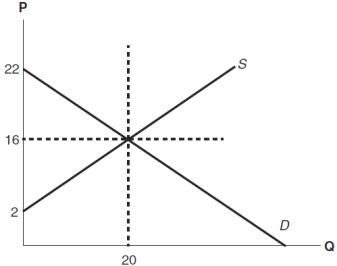 <strong>Use the following to answer questions Figure: Determining Surplus 3 (Figure: Determining Surplus 3)In the graph,how much is consumer surplus?</strong> A) $30 B) $60 C) $140 D) $280
