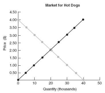 <strong>Use the following to answer questions Figure: Determining Surplus 6 (Figure: Determining Surplus 6)Using the graph,we can calculate the total consumer surplus as:</strong> A) $10,000. B) $20,000. C) $40,000. D) $80,000.