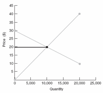 <strong>Use the following to answer question Figure: Interpreting Surplus (Figure: Interpreting Surplus)In the supply/demand graph:</strong> A) consumer surplus is $50,000 and producer surplus is $100,000. B) total market surplus is $200,000. C) total market surplus is $50,000. D) consumer surplus exceeds producer surplus.