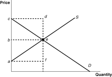 <strong>Use the following to answer questions Figure: Determining Total Surplus (Figure: Determining Total Surplus)In the graph,total consumer surplus is shown by area:</strong> A) acdf. B) bcde. C) bce. D) abe.