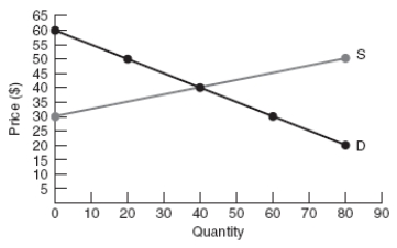 <strong>Use the following to answer question Figure: Determining Surplus 5 (Figure: Determining Surplus 5)According to the graph,at equilibrium,total surplus is:</strong> A) $600. B) $200. C) $1,200. D) 80 units.