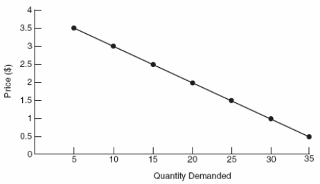 <strong>Use the following to answer question Figure: Interpreting Demand Curves   (Figure: Interpreting Demand Curves)In the demand curve shown,an increase in price from $1 to $2 will:</strong> A) cause quantity demanded to rise from 20 to 30 units. B) cause quantity demanded to fall from 30 to 20 units. C) have no impact on sales. D) make buyers mad. <div style=padding-top: 35px> 