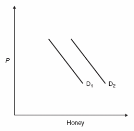 <strong>Use the following to answer question Figure: Predicting Demand Shifts 2   (Figure: Predicting Demand Shifts 2)What would cause a shift from D<sub>1</sub> to D<sub>2</sub>?</strong> A) a decrease in the price of honey B) a new virus that decimates the bee population C) a new study that shows that honey cures cancer D) a decrease in population <div style=padding-top: 35px> 