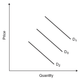 <strong>Use the following to answer question Figure: Predicting Demand Shifts   (Figure: Predicting Demand Shifts)Which of the following would change demand from D<sub>0</sub> to D<sub>1</sub>?</strong> A) increase in consumer income if this is an inferior good B) change in consumer taste so that consumers want less of the good C) increase in the price of a substitute good D) increase in the price of a complement <div style=padding-top: 35px> 
