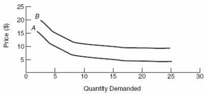 <strong>Use the following to answer question Figure: Interpreting Demand Shifts   (Figure: Interpreting Demand Shifts)The shift in demand from A to B is called a(n):</strong> A) increase in quantity demanded. B) increase in demand. C) decrease in quantity demanded. D) decrease in demand. <div style=padding-top: 35px> 