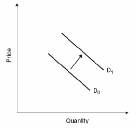 <strong>Which of the following graphs concerning hamburgers indicates an increase in the quantity demanded of hamburgers?</strong> A)   B)   C)   D)   <div style=padding-top: 35px> 