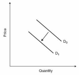 <strong>Which of the following graphs concerning hamburgers indicates an increase in the quantity demanded of hamburgers?</strong> A)   B)   C)   D)   <div style=padding-top: 35px> 