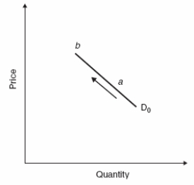 <strong>Which of the following graphs concerning hamburgers indicates an increase in the quantity demanded of hamburgers?</strong> A)   B)   C)   D)   <div style=padding-top: 35px> 