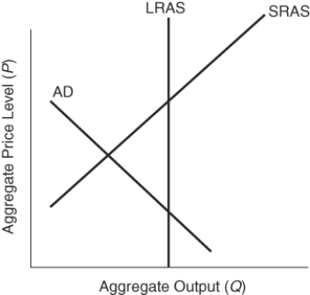 <strong>Use the following to answer questions Figure: Determining Fiscal Policy (Figure: Determining Fiscal Policy)The best discretionary fiscal policy option is:</strong> A) expansionary fiscal policy that leads to full employment. B) contractionary fiscal policy that leads to full employment. C) a combination of expansionary and contractionary fiscal policies to achieve full employment and stable prices. D) only fiscal policies that lead to a lower price level.