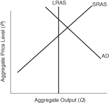 <strong>Figure: Effects of Contractionary Fiscal Policies (Figure: Effects of Contractionary Fiscal Policies)Contractionary fiscal policies should:</strong> A) move the economy to full employment. B) move the economy away from full employment. C) lead to a higher price level. D) lead to a higher price level and lower employment.