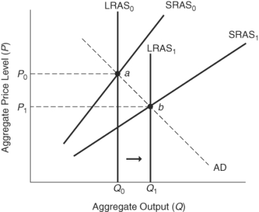 <strong>Figure: Understanding SRAS and LRAS Shifts (Figure: Understanding SRAS and LRAS Shifts)This graph shows:</strong> A) demand-side fiscal policies. B) supply-side fiscal policies. C) a combination of supply-side and demand-side fiscal policies. D) None of the answers is correct.