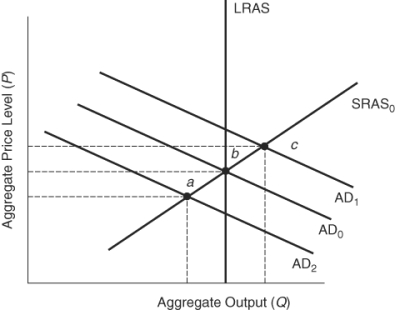 <strong>Use the following to answer questions Figure: Shifts in Aggregate Demand (Figure: Shifts in Aggregate Demand)Starting at the equilibrium point b,if imports increase or consumer demand decreases,the demand curve will shift to _____,thus _____ the price level and _____ real output.</strong> A) AD<sub>1</sub>;increasing;decreasing B) AD<sub>2</sub>;decreasing;decreasing C) AD<sub>1</sub>;increasing;increasing D) AD<sub>2</sub>;increasing;decreasing