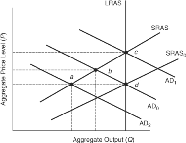 <strong>(Figure: Shifts in SRAS and AD) Starting at equilibrium point d,if the cost of inputs rises,the short-run equilibrium will move to point _____,and thus real output will _____ and the price level will _____.</strong> A) a;decrease;stay the same B) b;decrease;increase C) c;stay the same;increase D) There is not enough information to answer this question.