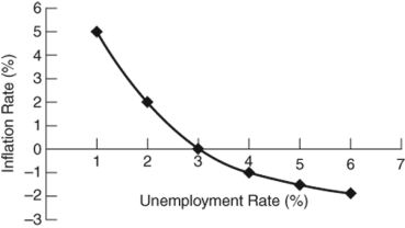 <strong>(Figure: Natural Rate of Unemployment)   The natural rate of unemployment:</strong> A) is zero. B) is 3%. C) is 6%. D) cannot be determined. <div style=padding-top: 35px> 