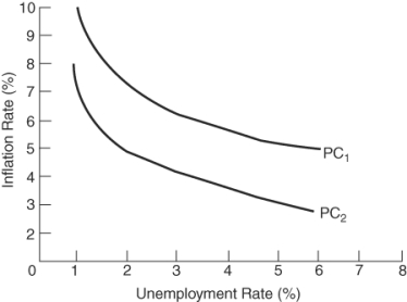 <strong>(Figure: Understanding Phillips Curve Shifts)   The graph shows two Phillips curves.Suppose the economy originally faced curve PC<sub>1</sub>.Which of the following would cause the curve to shift to PC<sub>2</sub>?</strong> A) Workers in the economy are expecting lower inflation. B) The natural rate of unemployment rose. C) The nonaccelerating inflation rate of unemployment increased. D) The actual unemployment rate fell. <div style=padding-top: 35px> 