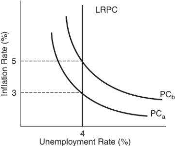 <strong>Use the following to answer questions Figure: Understanding Phillips Curves   (Figure: Understanding Phillips Curves)What is the natural rate of unemployment associated with Phillips curve PC<sub>b</sub>?</strong> A) zero B) 3% C) 4% D) 5% <div style=padding-top: 35px> 