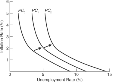 (Figure: Understanding Economic Shifts)   The graph depicts: