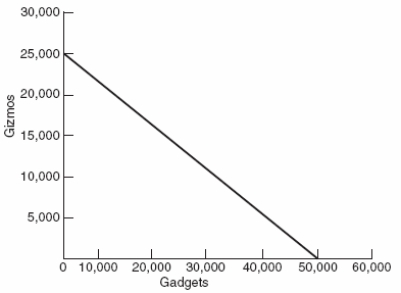 <strong>Use the following to answer question Figure: Gizmos and Gadgets (Figure: Gizmos and Gadgets)Using the graph,we see that the opportunity cost of 1 gizmo is:</strong> A) 1 gadget. B) 2 gadgets. C) 50,000 gadgets. D) 25,000 gadgets.