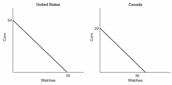 <strong>Use the following to answer questions Figure: Corn and Watches in the United States and Canada (Figure: Corn and Watches in the United States and Canada)Referring to the graphs,we see that ____ will benefit from free trade,but ______ will not.</strong> A) Canada;the United States B) the United States;Canada C) Neither the United States nor Canada will benefit from free trade. D) Both the United States and Canada will benefit from free trade.