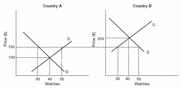 <strong>Use the following to answer questions Figure: Market for Watches in Countries A and B (Figure: Market for Watches in Countries A and B)Referring to the graphs,we see that before free trade,the price of watches in Country A is _____ and the price of watches in Country B is _____.</strong> A) $100;$150 B) $100;$200 C) $150;$150 D) $150;$200