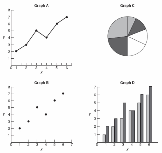 Use the following to answer questions Figure: Graph Examples -(Figure: Graph Examples)Which graph is an example of a pie chart?