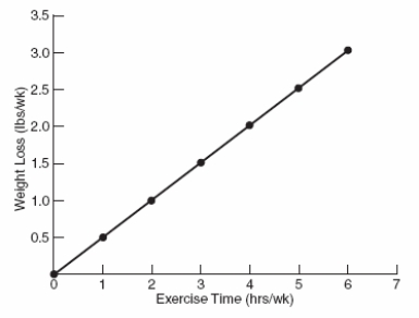 Use the following to answer question Figure: Weight Loss and Exercise Time -(Figure: Weight Loss and Exercise Time)According to the data in the graph,where weight loss is shown on the y axis,every 2 extra hours of exercise: