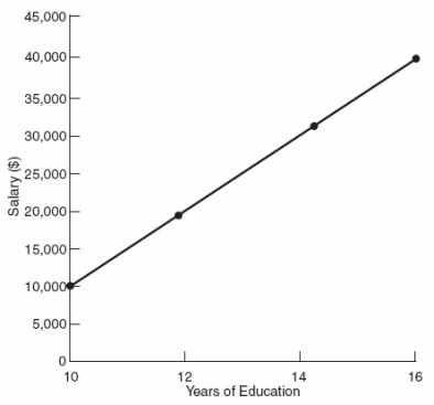 Use the following to answer question Figure: Education and Earnings -(Figure: Education and Earnings)The hypothetical graph shows the relationship between years of education and salary.Which statement is NOT correct?